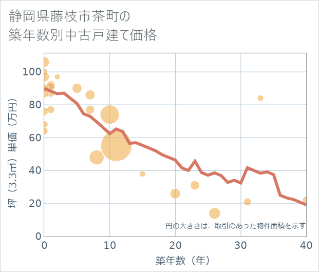 静岡県藤枝市茶町の築年数別の中古戸建て坪単価