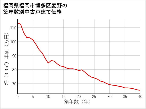 福岡県福岡市博多区麦野の築年数別の中古戸建て坪単価