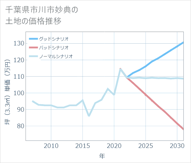 千葉県市川市妙典の土地価格推移