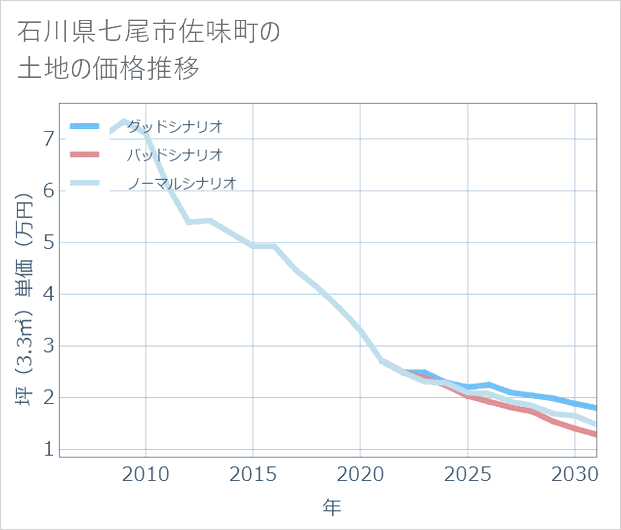 石川県七尾市佐味町の土地価格推移