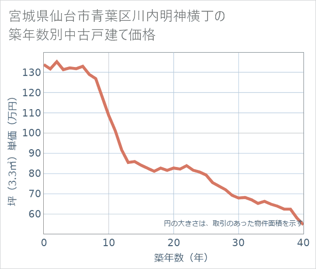 宮城県仙台市青葉区川内明神横丁の築年数別の中古戸建て坪単価