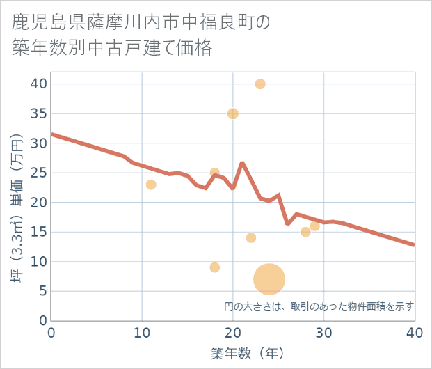 鹿児島県薩摩川内市中福良町の築年数別の中古戸建て坪単価