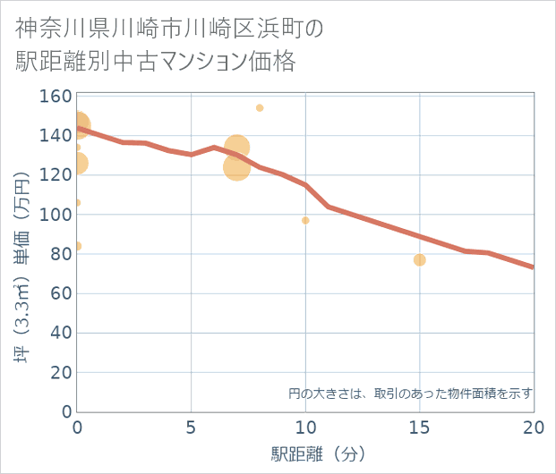 神奈川県川崎市川崎区浜町の徒歩距離別の中古マンション坪単価