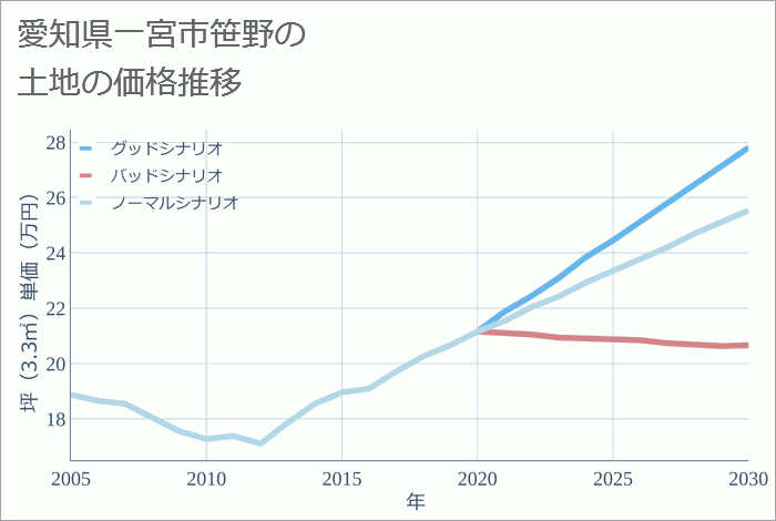 愛知県一宮市笹野の土地価格推移