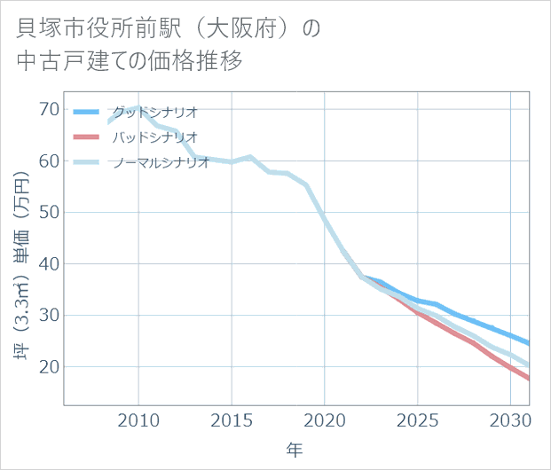 貝塚市役所前駅(大阪府)の中古戸建て価格推移