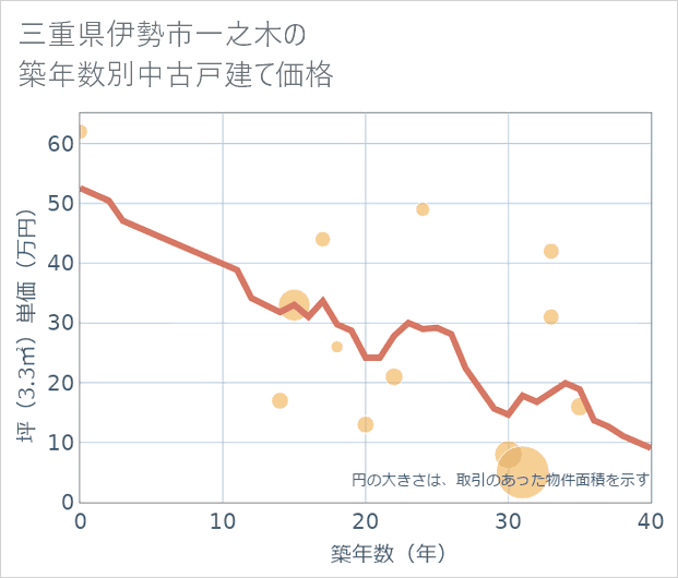 三重県伊勢市一之木の築年数別の中古戸建て坪単価