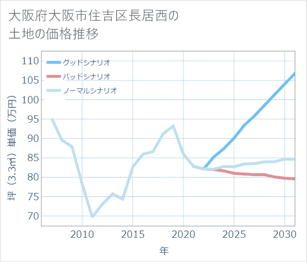 大阪府大阪市住吉区長居西の土地価格推移