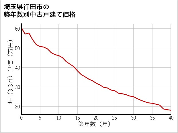 埼玉県行田市の築年数別の中古戸建て坪単価