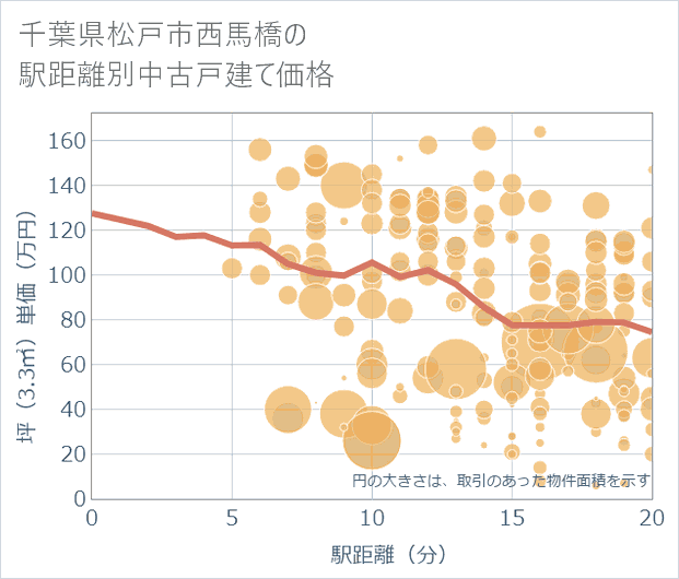 千葉県松戸市西馬橋の徒歩距離別の中古戸建て坪単価