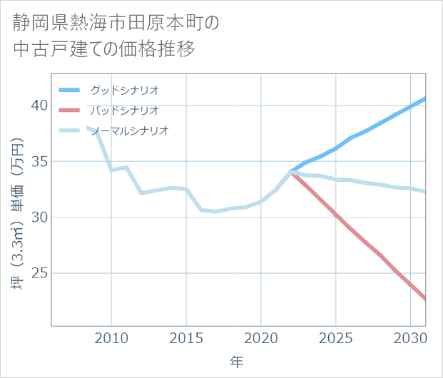 静岡県熱海市田原本町の中古戸建て価格推移