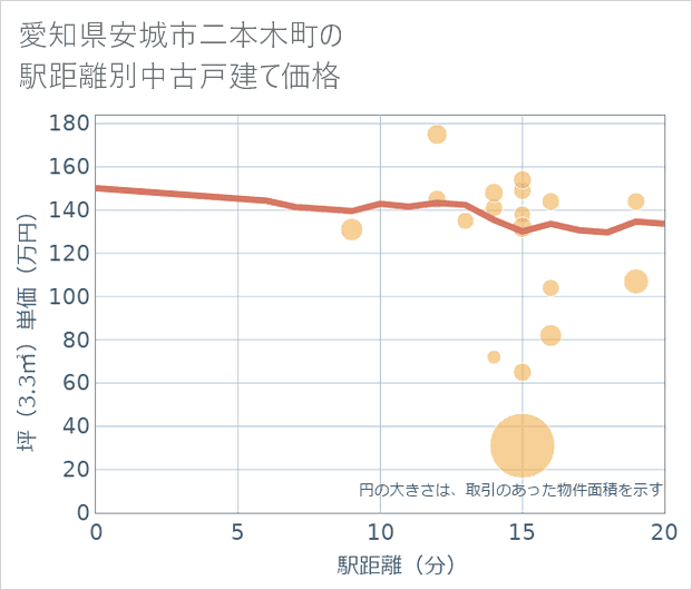 愛知県安城市二本木町の徒歩距離別の中古戸建て坪単価