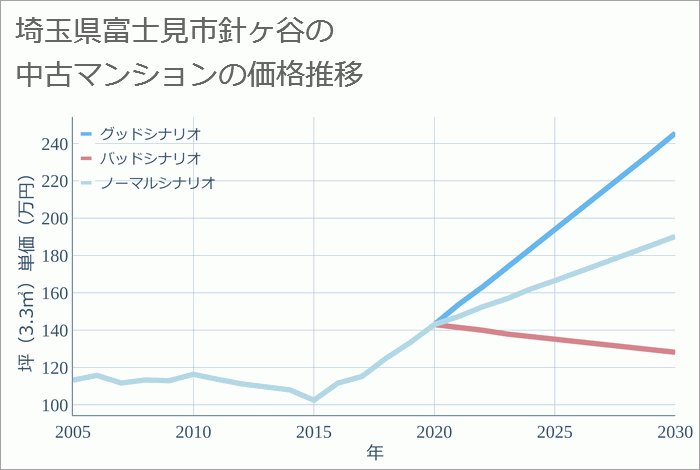 埼玉県富士見市針ヶ谷の中古マンション価格推移