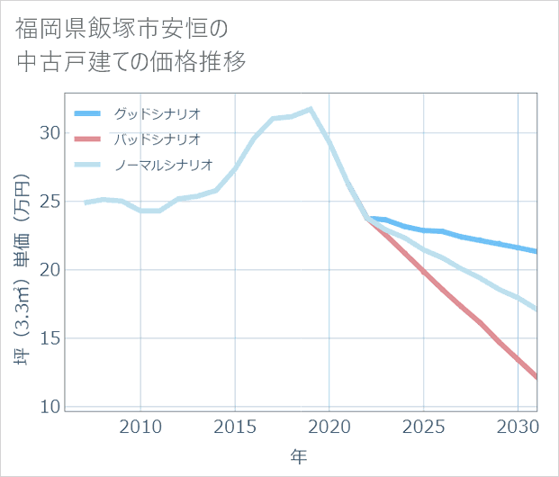 福岡県飯塚市安恒の中古戸建て価格推移