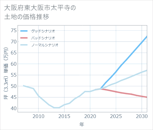 大阪府東大阪市太平寺の土地価格推移