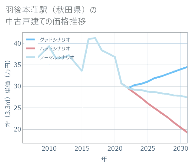 羽後本荘駅(秋田県)の中古戸建て価格推移