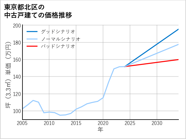 東京都北区の中古戸建て価格推移