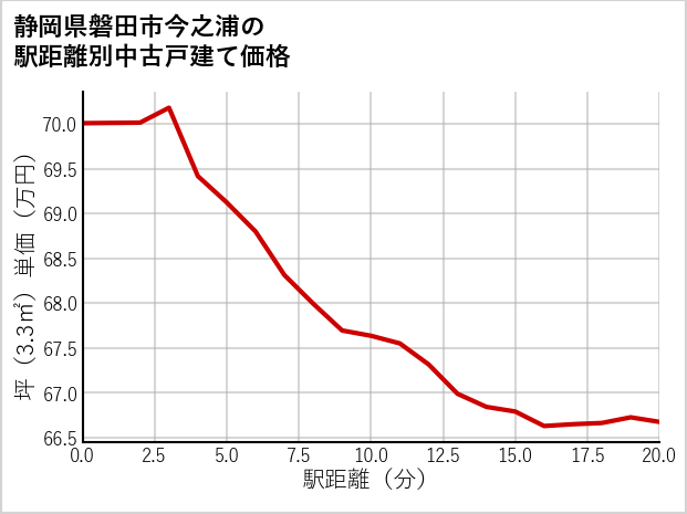 静岡県磐田市今之浦の徒歩距離別の中古戸建て坪単価