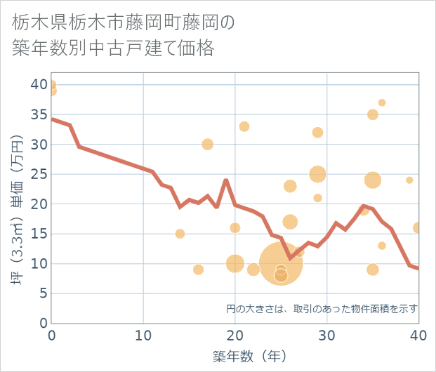 栃木県栃木市藤岡町藤岡の築年数別の中古戸建て坪単価