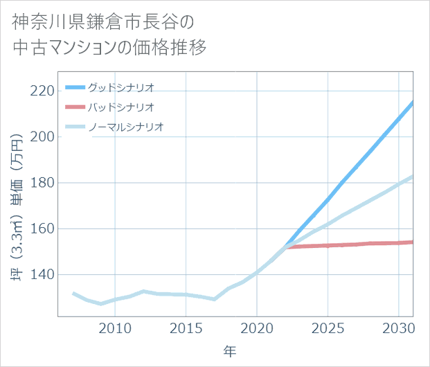 神奈川県鎌倉市長谷の中古マンション価格推移