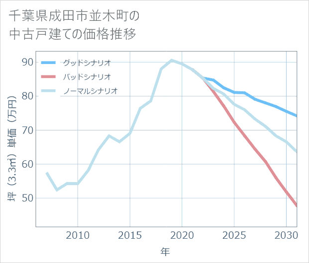 千葉県成田市並木町の中古戸建て価格推移