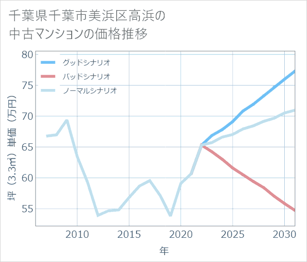 千葉県千葉市美浜区高浜の中古マンション価格推移