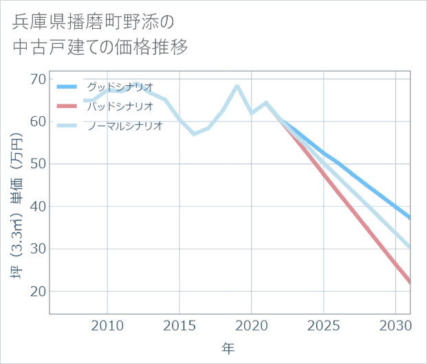 兵庫県播磨町野添の中古戸建て価格推移