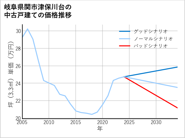 岐阜県関市津保川台の中古戸建て価格推移