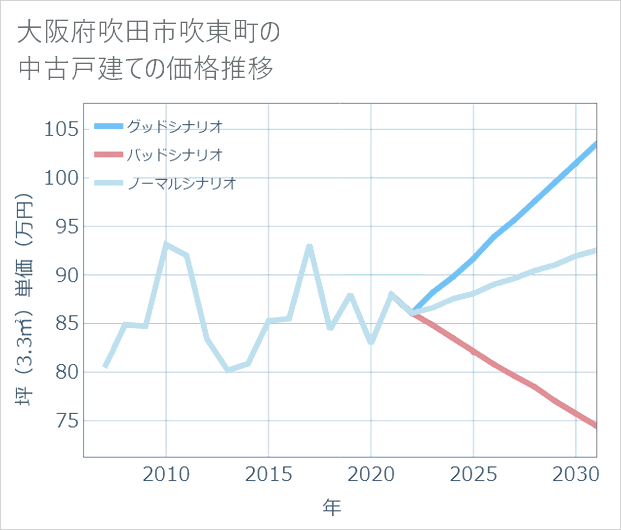 大阪府吹田市吹東町の中古戸建て価格推移