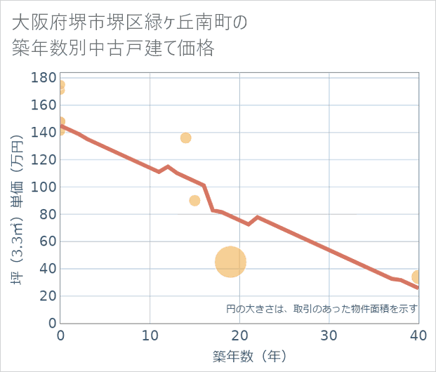 大阪府堺市堺区緑ケ丘南町の築年数別の中古戸建て坪単価