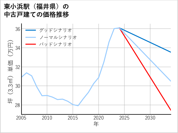 東小浜駅（福井県）の中古戸建て価格推移