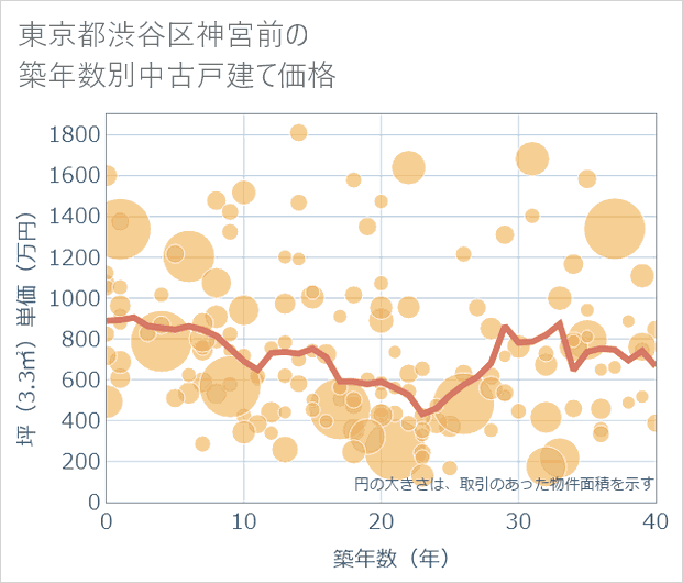 東京都渋谷区神宮前の築年数別の中古戸建て坪単価