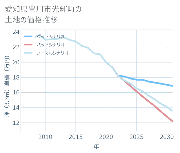 愛知県豊川市光輝町の土地価格推移