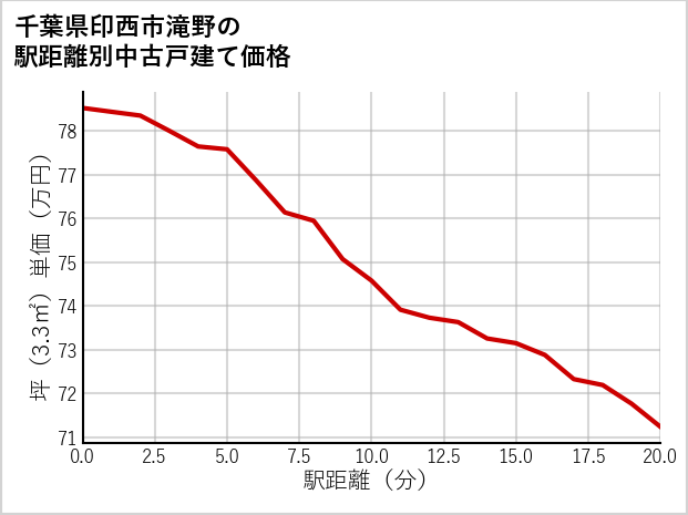 千葉県印西市滝野の徒歩距離別の中古戸建て坪単価