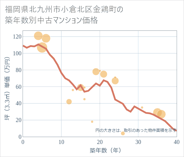 福岡県北九州市小倉北区金鶏町の築年数別の中古マンション坪単価