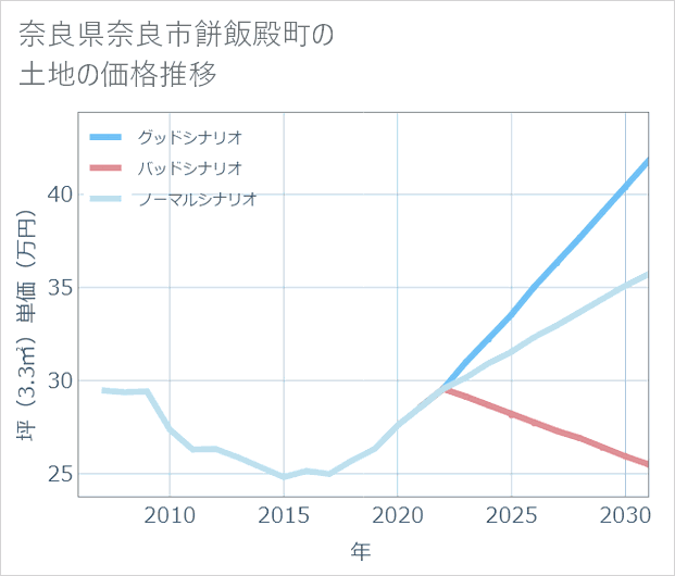 奈良県奈良市餅飯殿町の土地価格推移