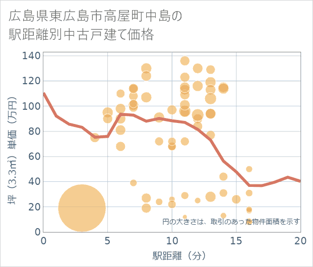 広島県東広島市高屋町中島の徒歩距離別の中古戸建て坪単価