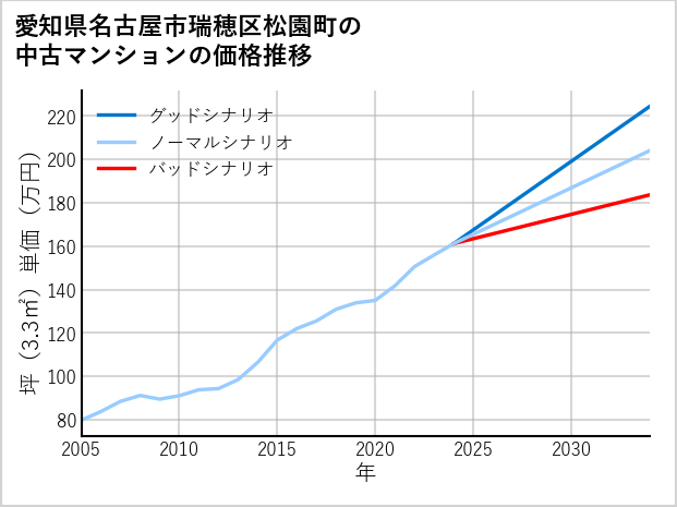 愛知県名古屋市瑞穂区松園町の中古マンション価格推移