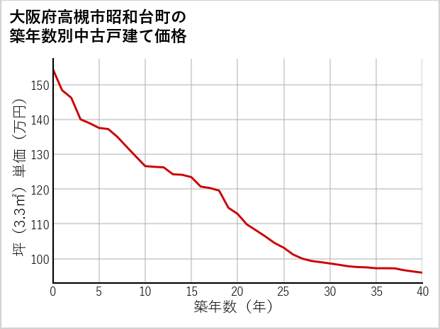 大阪府高槻市昭和台町の築年数別の中古戸建て坪単価