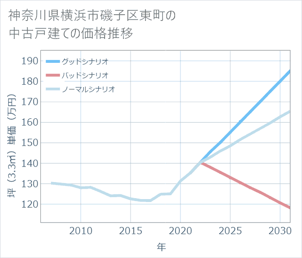 神奈川県横浜市磯子区東町の中古戸建て価格推移
