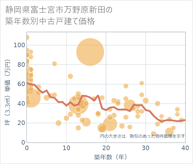 静岡県富士宮市万野原新田の築年数別の中古戸建て坪単価