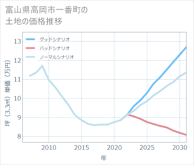 富山県高岡市一番町の土地価格推移
