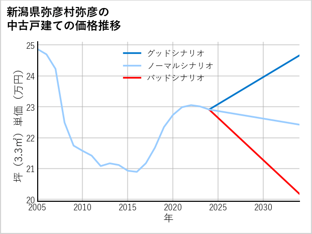 新潟県弥彦村弥彦の中古戸建て価格推移