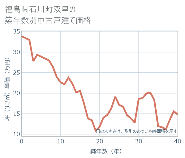 福島県石川町双里の築年数別の中古戸建て坪単価