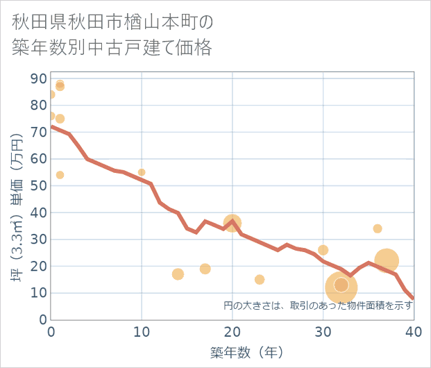 秋田県秋田市楢山本町の築年数別の中古戸建て坪単価