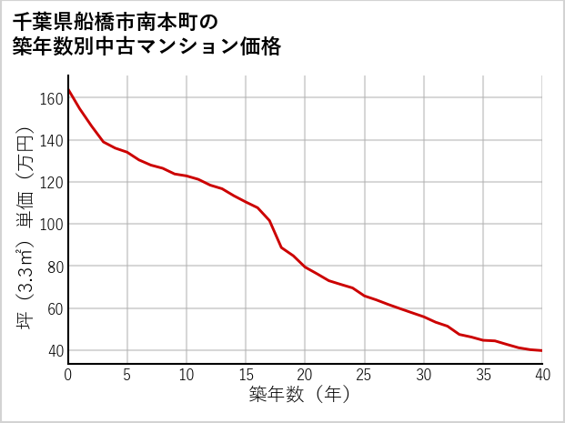 千葉県船橋市南本町の築年数別の中古マンション坪単価