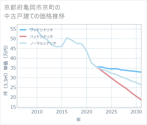京都府亀岡市京町の中古戸建て価格推移