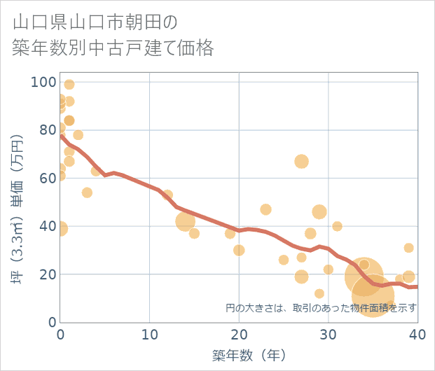 山口県山口市朝田の築年数別の中古戸建て坪単価