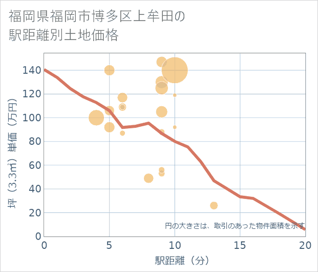 福岡県福岡市博多区上牟田の徒歩距離別の土地坪単価