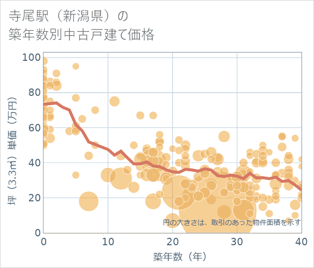寺尾駅(新潟県)の築年数別の中古戸建て坪単価