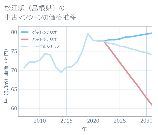 松江駅（島根県）の中古マンション価格推移
